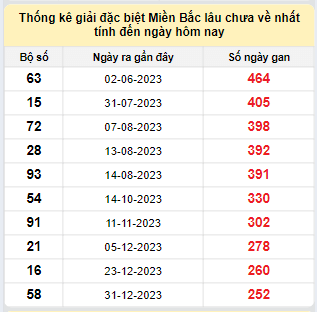 Bảng kê bạch thủ tô miền Bắc lâu về nhất tính đến 13/9/2024