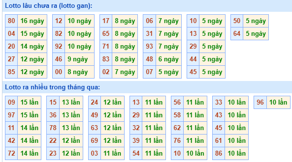 Bảng kê tần suất lô tô miền Bắc hôm nay