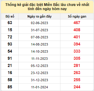 Bảng bạch thủ miền Bắc lâu không về đến ngày 16/9/2024