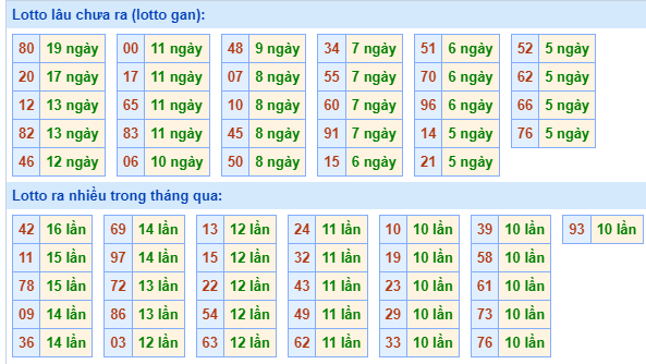 Bảng tần suất lô tô miền Bắc ngày 16/9/2024