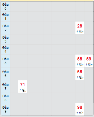 Bạch thủ rơi 3 ngày loto XSAG 19/9/2024