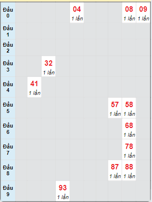 Bạch thủ rơi 3 ngày loto XSBTH 19/9/2024