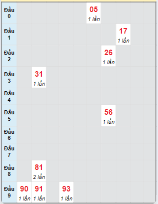 Bạch thủ rơi 3 ngày loto XSTN 19/9/2024