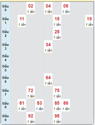 Bạch thủ rơi 3 ngày loto XSDNG 18/9/2024