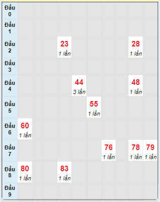 Bạch thủ rơi 3 ngày loto XSKH 18/9/2024