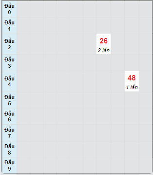 Bạch thủ rơi 3 ngày loto XSBDI 19/9/2024