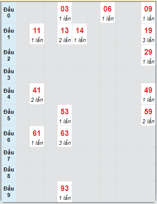 Bạch thủ rơi 3 ngày loto XSQB 19/9/2024