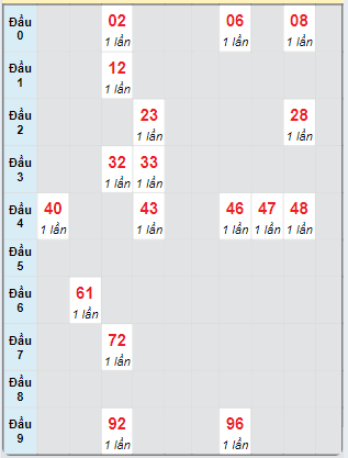 Bạch thủ rơi 3 ngày loto XSQT 19/9/2024