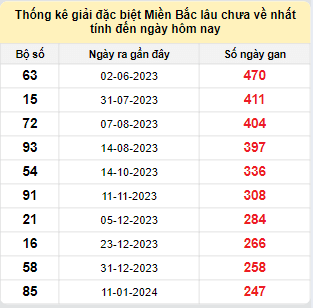 Bảng bạch thủ miền Bắc lâu về nhất tính đến 19/9/2024