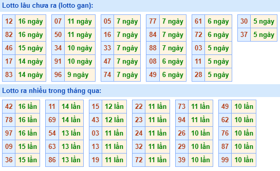 Bảng kê tần suất lô tô miền Bắc hôm nay