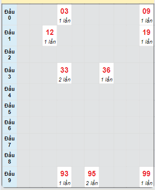 Bạch thủ rơi 3 ngày loto XSCT 18/9/2024