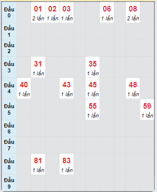 Bạch thủ rơi 3 ngày loto XSDN 18/9/2024