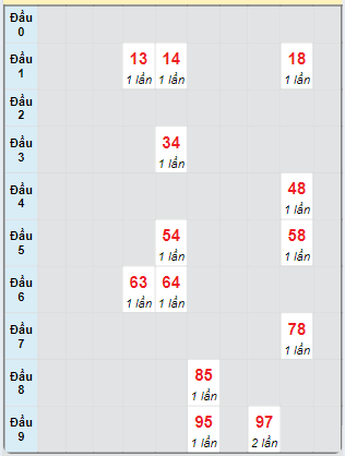 Bạch thủ rơi 3 ngày loto XSST 18/9/2024