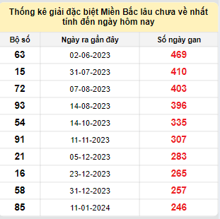 Bảng bạch thủ MB lâu về nhất tính đến 18/9/2024