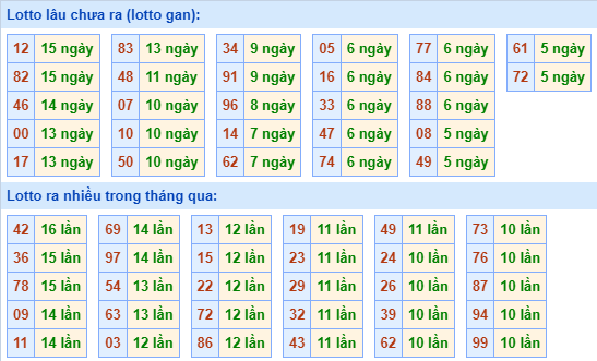 Bảng tần suất lô tô MB hôm nay ngày 18/9/2024