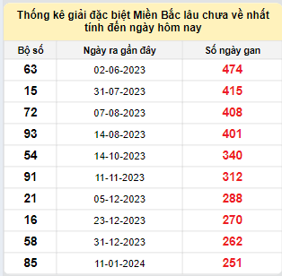 Bảng bạch thủ miền Bắc lâu không về đến ngày 23/9/2024