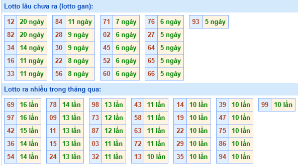 Bảng tần suất lô tô miền Bắc ngày 23/9/2024