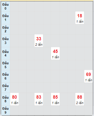 Bạch thủ rơi 3 ngày loto XSKH 22/9/2024