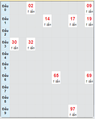 Bạch thủ rơi 3 ngày loto XS Kon Tum 22/9/2024