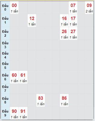 Bạch thủ rơi 3 ngày loto XSDL 22/9/2024