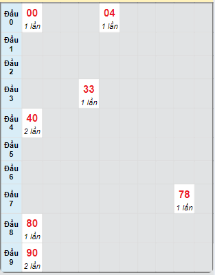 Bạch thủ rơi 3 ngày loto XSKG 22/9/2024