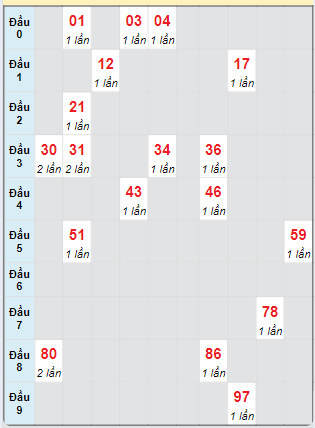 Bạch thủ rơi 3 ngày loto XSTG 22/9/2024