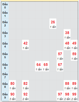 Bạch thủ rơi 3 ngày loto XSBP 21/9/2024