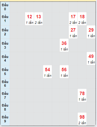 Bạch thủ rơi 3 ngày loto XSTP 21/9/2024