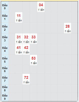 Bạch thủ rơi 3 ngày loto XSHG 21/9/2024