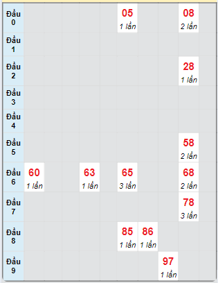 Bạch thủ rơi 3 ngày loto XSLA 21/9/2024