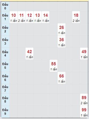 Bạch thủ rơi 3 ngày loto XSGL 20/9/2024