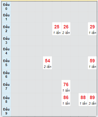 Bạch thủ rơi 3 ngày loto XSPY 23/9/2024