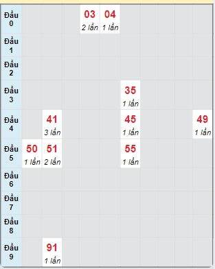 Bạch thủ rơi 3 ngày loto XSTTH 23/9/2024