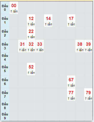 Bạch thủ rơi 3 ngày loto XSBD 20/9/2024