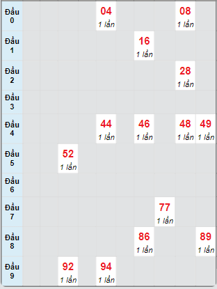 Bạch thủ rơi 3 ngày loto XSTV 20/9/2024