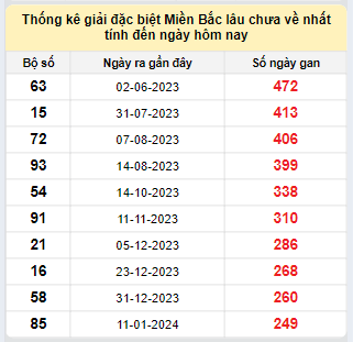 Bảng bạch thủ MB lâu về tính đến 21/9/2024