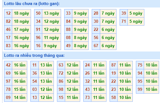 Bảng tần suất loto miền Bắc