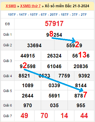 Bạch thủ loto miền Bắc hôm nay 22/9/2024