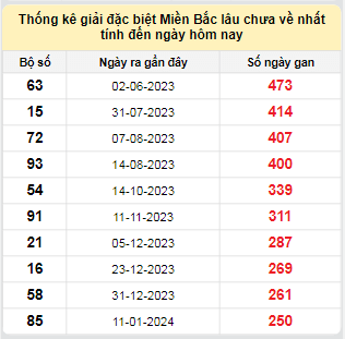 Bảng bạch thủ MB lâu chưa về tính đến 22/9/2024