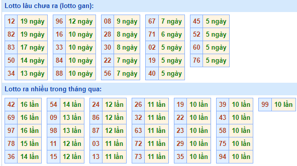 Bảng tần suất lô tô MB ngày 22/9/2024