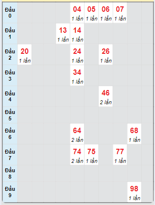 Bạch thủ rơi 3 ngày loto XSDNG 21/9/2024