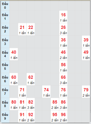 Bạch thủ rơi 3 ngày loto XSDNO 21/9/2024