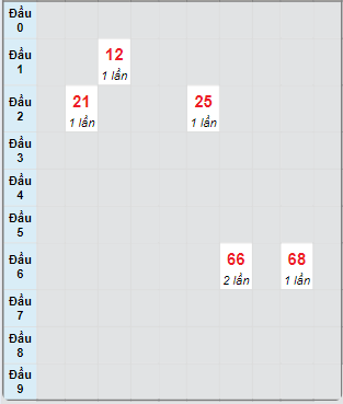 Bạch thủ rơi 3 ngày loto XSQNG 21/9/2024