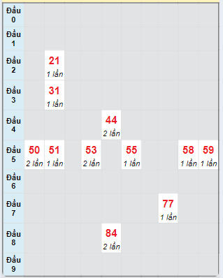 Bạch thủ rơi 3 ngày loto XSCM 23/9/2024