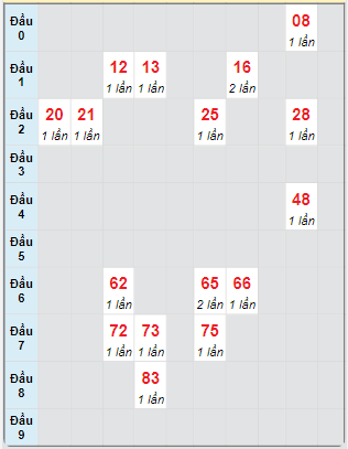 Bạch thủ rơi 3 ngày loto XSTP 23/9/2024