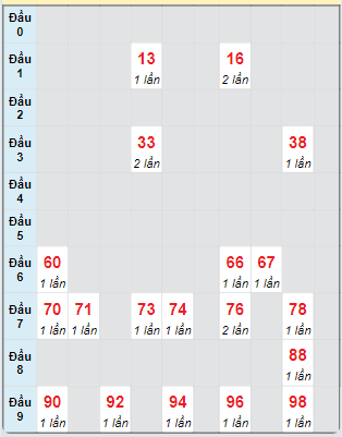 Bạch thủ rơi 3 ngày loto XSGL 27/9/2024