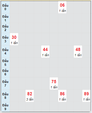 Bạch thủ rơi 3 ngày loto XSNT 27/9/2024