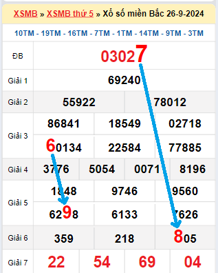 Bạch thủ loto miền Bắc hôm nay 27/9/2024