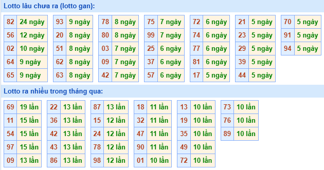 Bảng kê tần suất lô tô miền Bắc hôm nay