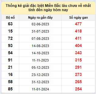 Bảng bạch thủ miền Bắc lâu về nhất tính đến 26/9/2024